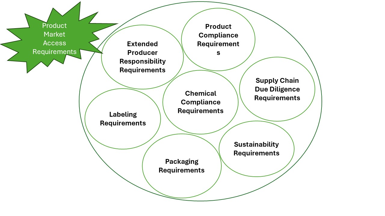What Compliance Requirements Must You Consider to Access a Market?